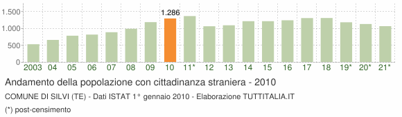 Grafico andamento popolazione stranieri Comune di Silvi (TE)