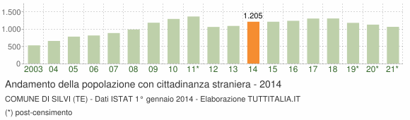 Grafico andamento popolazione stranieri Comune di Silvi (TE)