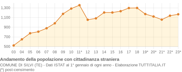 Andamento popolazione stranieri Comune di Silvi (TE)