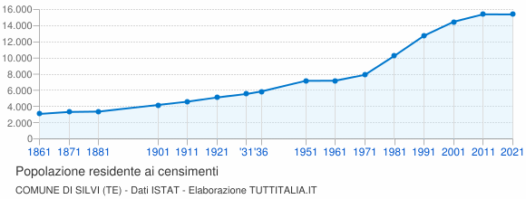 Grafico andamento storico popolazione Comune di Silvi (TE)