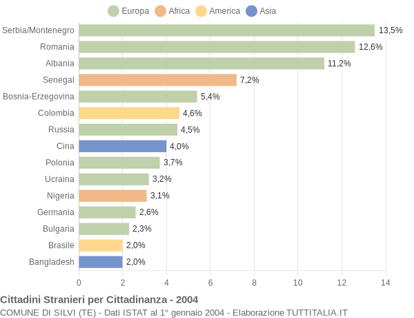 Grafico cittadinanza stranieri - Silvi 2004