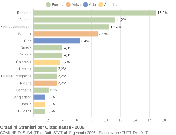 Grafico cittadinanza stranieri - Silvi 2006