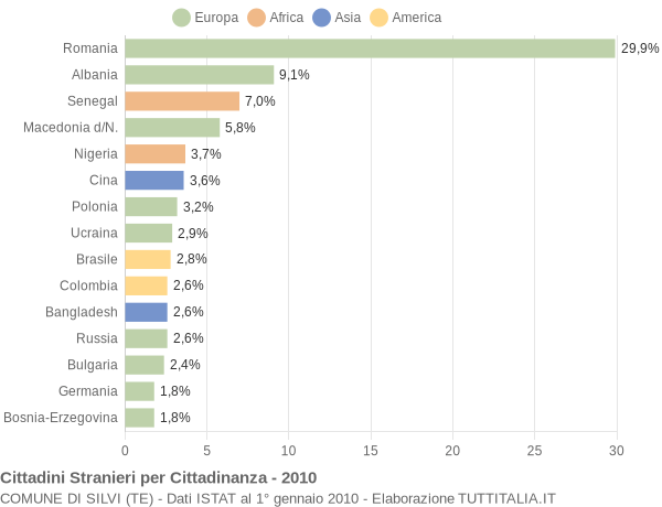 Grafico cittadinanza stranieri - Silvi 2010