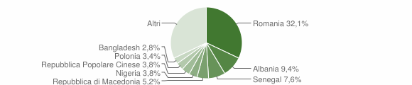 Grafico cittadinanza stranieri - Silvi 2011