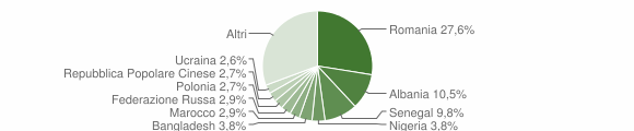 Grafico cittadinanza stranieri - Silvi 2012