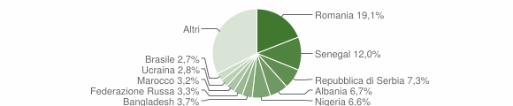 Grafico cittadinanza stranieri - Silvi 2014