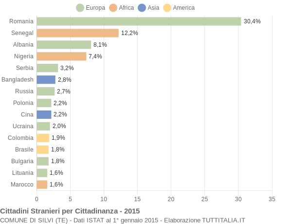 Grafico cittadinanza stranieri - Silvi 2015