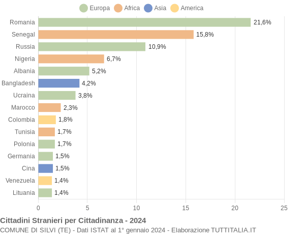 Grafico cittadinanza stranieri - Silvi 2024