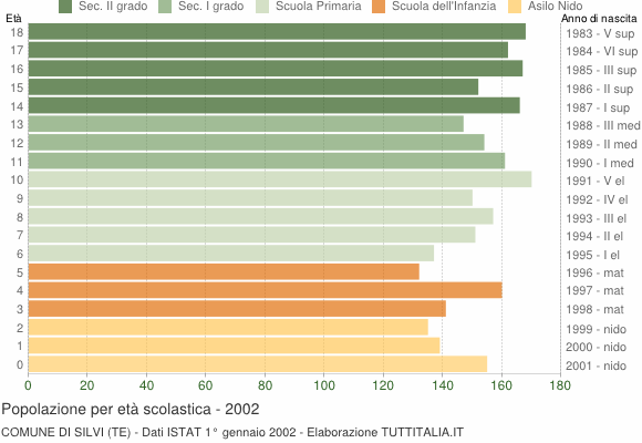 Grafico Popolazione in età scolastica - Silvi 2002