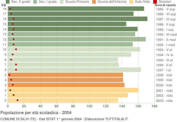 Grafico Popolazione in età scolastica - Silvi 2004