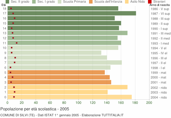 Grafico Popolazione in età scolastica - Silvi 2005