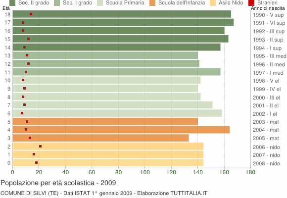 Grafico Popolazione in età scolastica - Silvi 2009