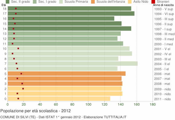 Grafico Popolazione in età scolastica - Silvi 2012