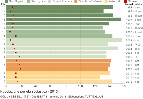 Grafico Popolazione in età scolastica - Silvi 2013