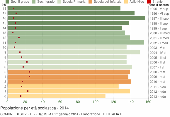 Grafico Popolazione in età scolastica - Silvi 2014