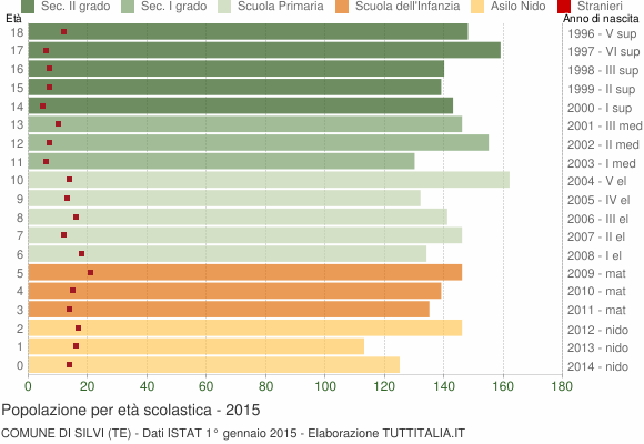 Grafico Popolazione in età scolastica - Silvi 2015