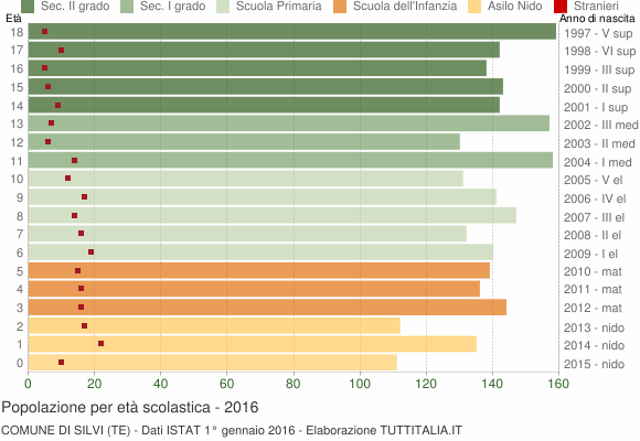 Grafico Popolazione in età scolastica - Silvi 2016