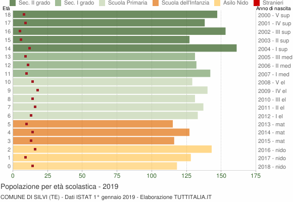 Grafico Popolazione in età scolastica - Silvi 2019