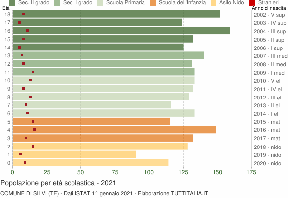 Grafico Popolazione in età scolastica - Silvi 2021