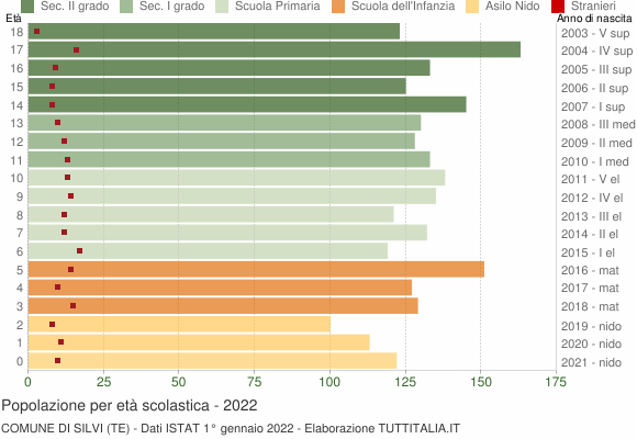 Grafico Popolazione in età scolastica - Silvi 2022