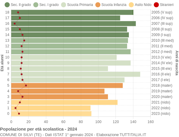 Grafico Popolazione in età scolastica - Silvi 2024