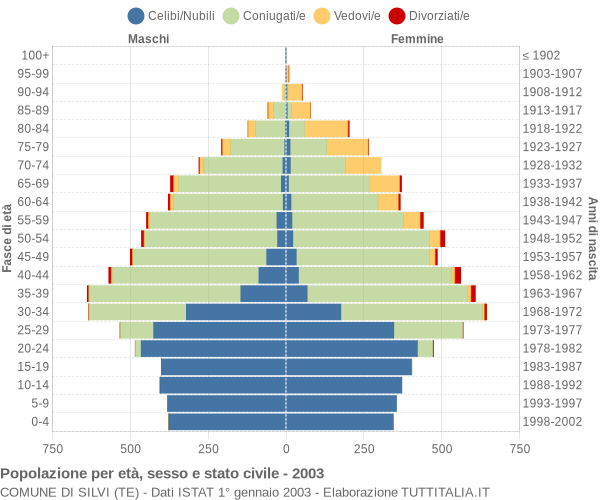 Grafico Popolazione per età, sesso e stato civile Comune di Silvi (TE)