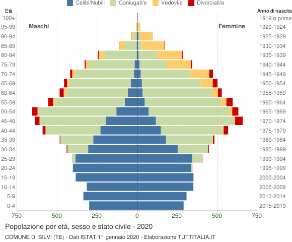 Grafico Popolazione per età, sesso e stato civile Comune di Silvi (TE)
