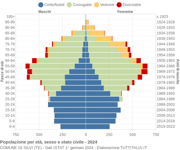 Grafico Popolazione per età, sesso e stato civile Comune di Silvi (TE)