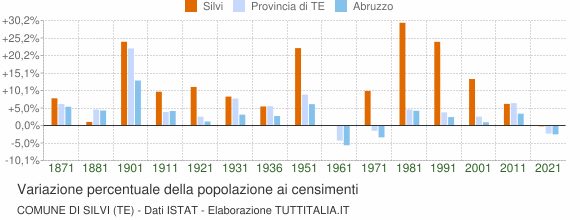 Grafico variazione percentuale della popolazione Comune di Silvi (TE)