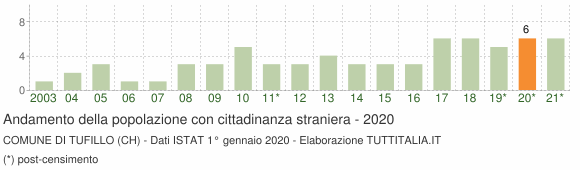 Grafico andamento popolazione stranieri Comune di Tufillo (CH)