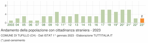 Grafico andamento popolazione stranieri Comune di Tufillo (CH)