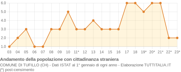 Andamento popolazione stranieri Comune di Tufillo (CH)