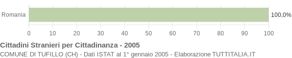 Grafico cittadinanza stranieri - Tufillo 2005