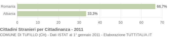 Grafico cittadinanza stranieri - Tufillo 2011