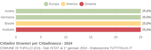 Grafico cittadinanza stranieri - Tufillo 2024