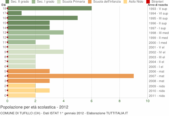Grafico Popolazione in età scolastica - Tufillo 2012