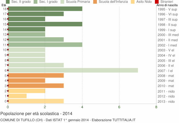 Grafico Popolazione in età scolastica - Tufillo 2014
