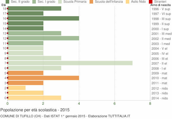 Grafico Popolazione in età scolastica - Tufillo 2015