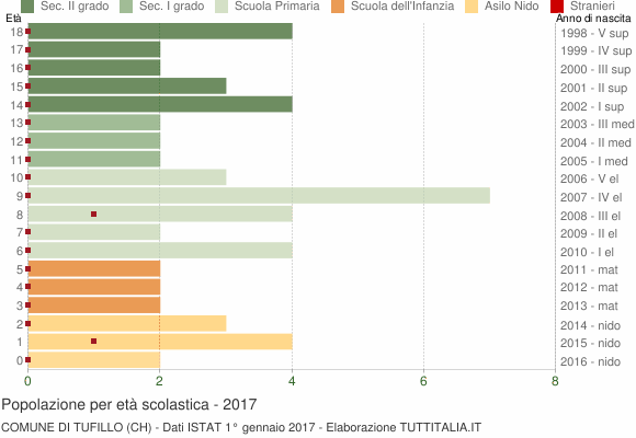 Grafico Popolazione in età scolastica - Tufillo 2017