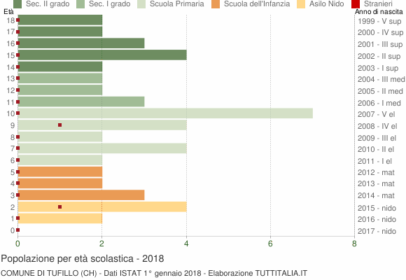 Grafico Popolazione in età scolastica - Tufillo 2018