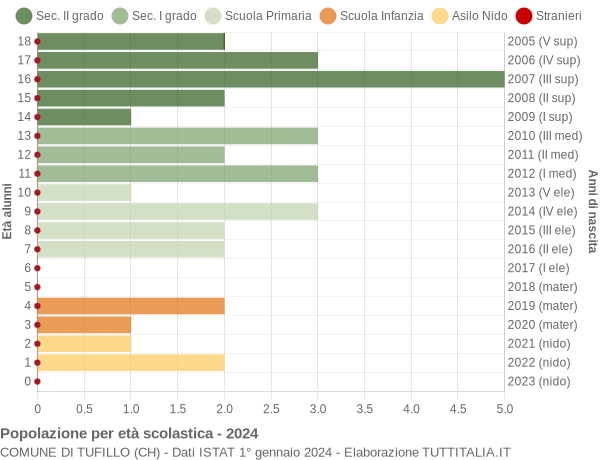 Grafico Popolazione in età scolastica - Tufillo 2024