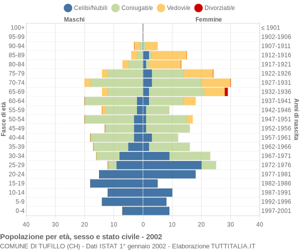 Grafico Popolazione per età, sesso e stato civile Comune di Tufillo (CH)