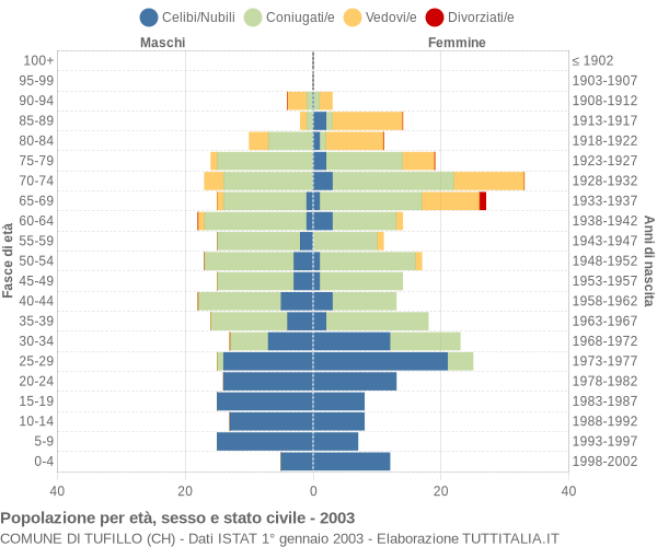 Grafico Popolazione per età, sesso e stato civile Comune di Tufillo (CH)