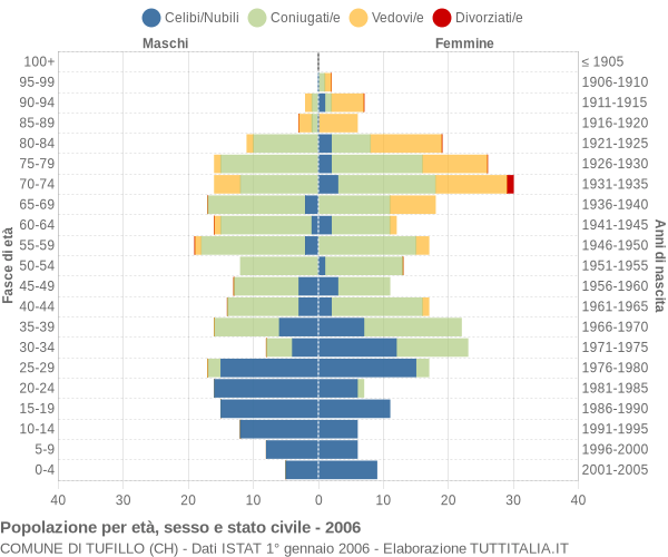 Grafico Popolazione per età, sesso e stato civile Comune di Tufillo (CH)