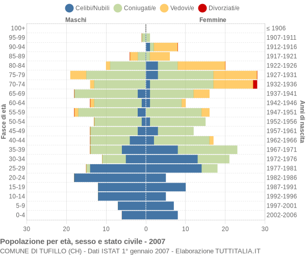 Grafico Popolazione per età, sesso e stato civile Comune di Tufillo (CH)