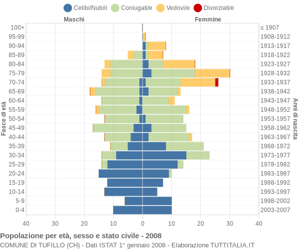 Grafico Popolazione per età, sesso e stato civile Comune di Tufillo (CH)