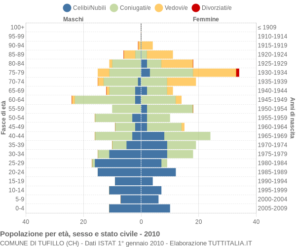 Grafico Popolazione per età, sesso e stato civile Comune di Tufillo (CH)