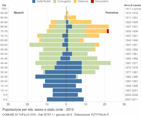 Grafico Popolazione per età, sesso e stato civile Comune di Tufillo (CH)