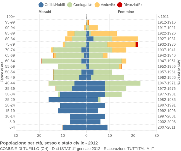 Grafico Popolazione per età, sesso e stato civile Comune di Tufillo (CH)