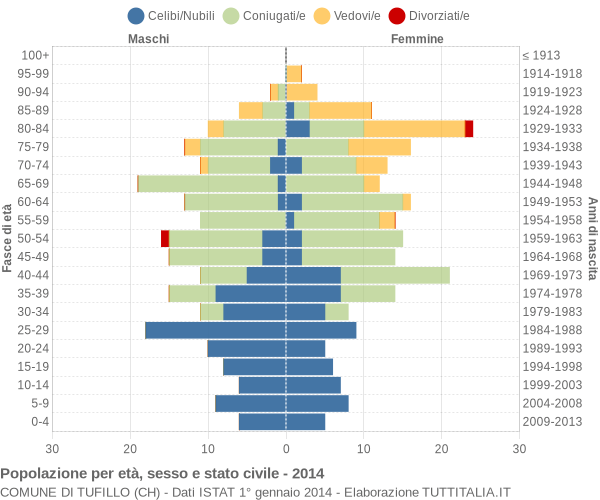 Grafico Popolazione per età, sesso e stato civile Comune di Tufillo (CH)